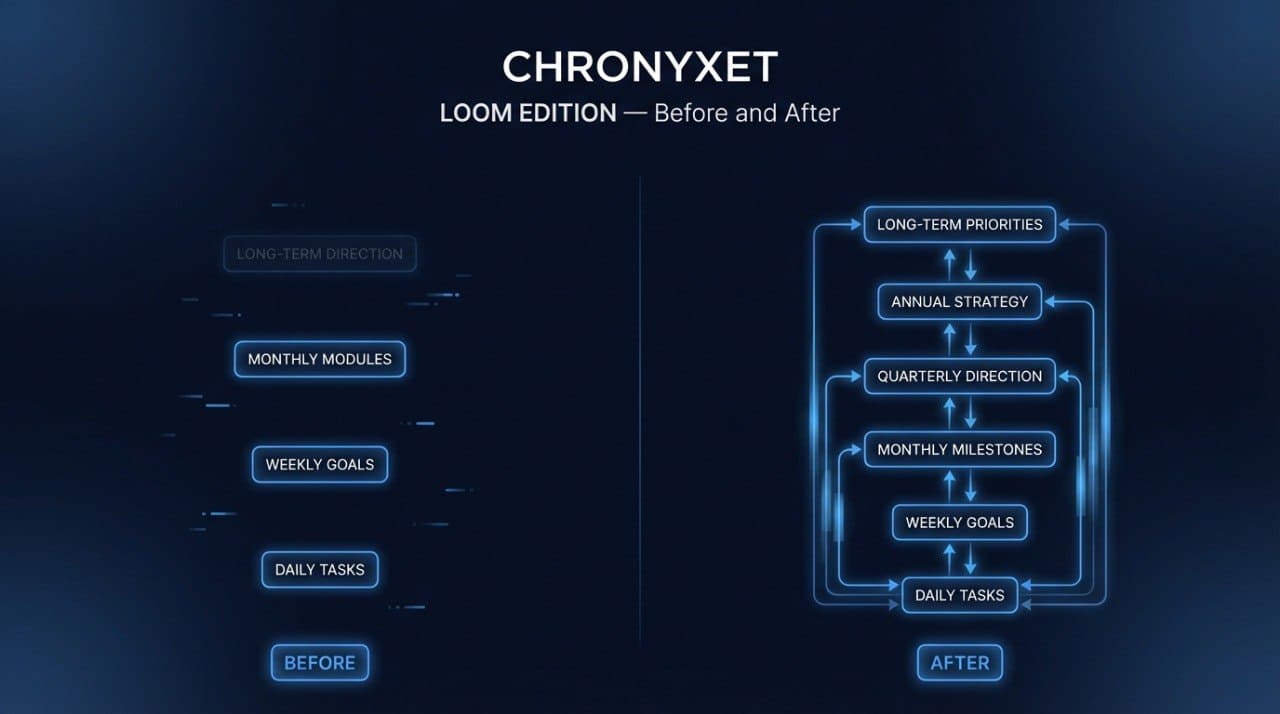 Chronyxet Loom Edition workflow diagram on a dark background